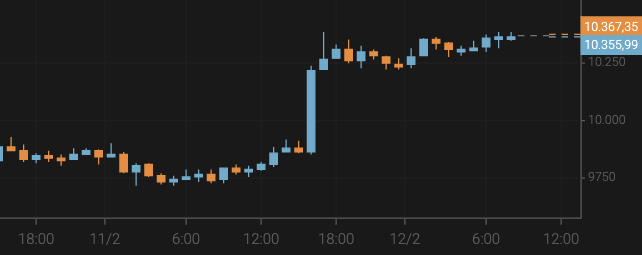 El precio del bitcoin crece por encima de los 10.300 $