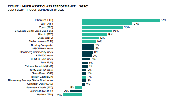 Grayscale Records Largest Quarterly Inflows