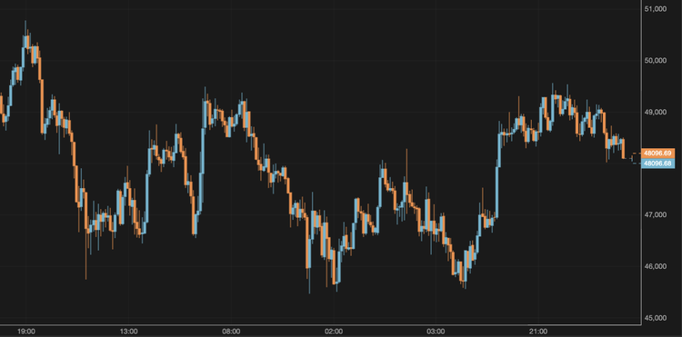 El bitcoin vuelve al mínimo local de 48.500 $