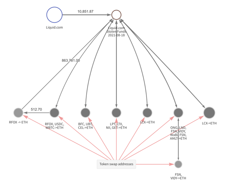 North Korea-linked Hackers Laundered $91M after Liquid.com Hack