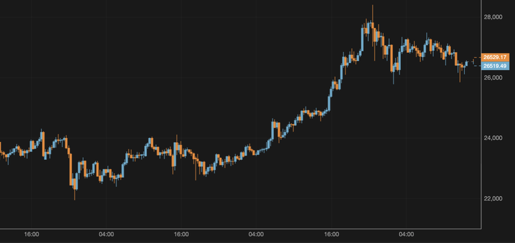 Bitcoin Slides Below $26,500