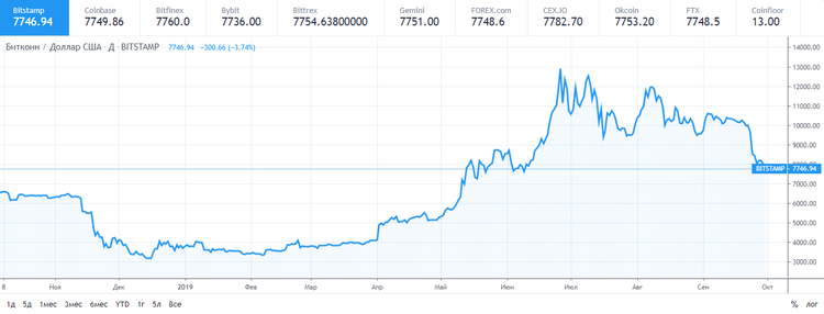 El bitcoin cae hasta los 7.800 $