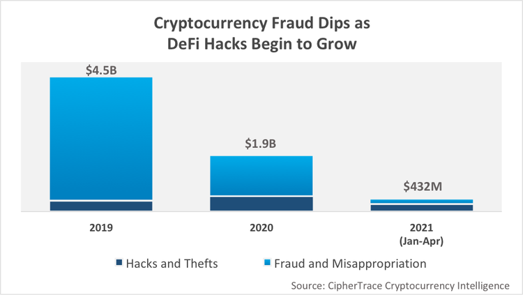 DeFi Crimes Hit Record High, Says CipherTrace
