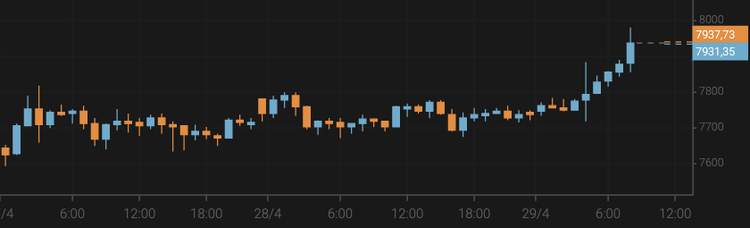 Bitcoin Exceeds $7,900