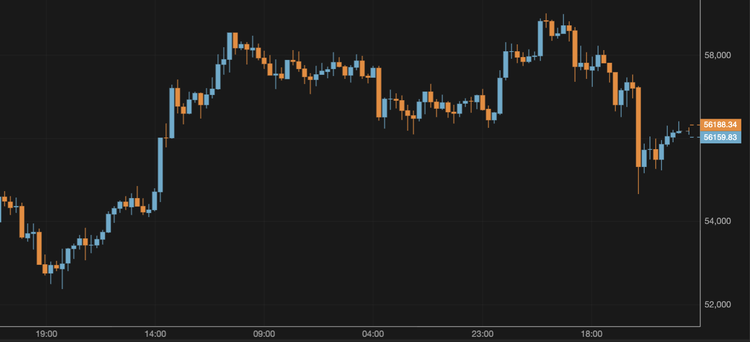 Bitcoin Slides Below $57,000