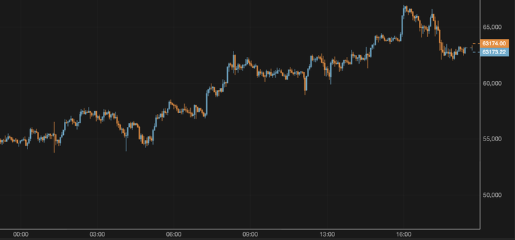 BTC Drops to $63,000