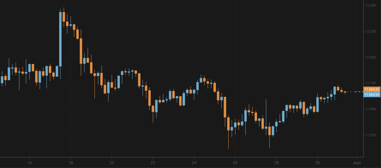 Bitcoin Grows Above $11,600