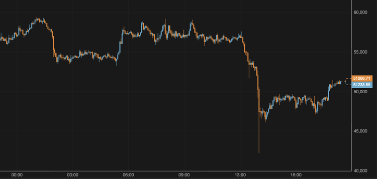 Bitcoin Exceeds $51,000