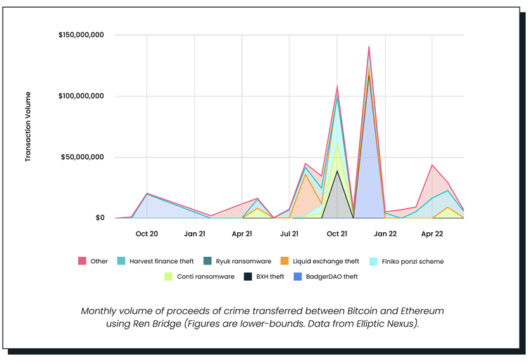 Hackers and Scammers Laundered $540M via RenBridge Cross-chain Bridge: Elliptic