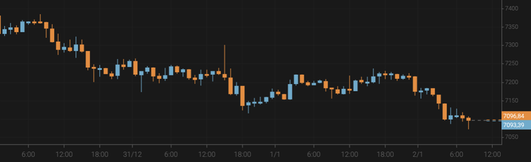 Bitcoin Falls to $7,100