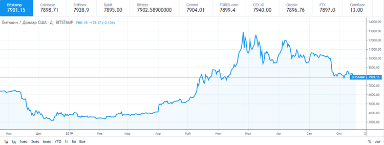 El bitcoin cae por debajo de los 8.000 $