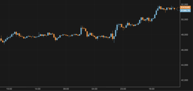 Bitcoin Breaks Above $51,000