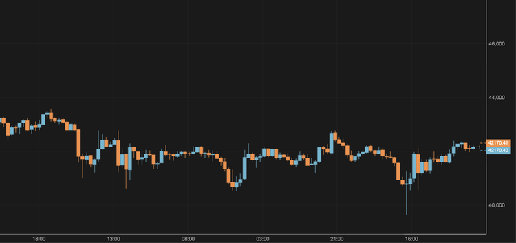 El bitcoin se recupera tras caer por debajo de los 40.000 $