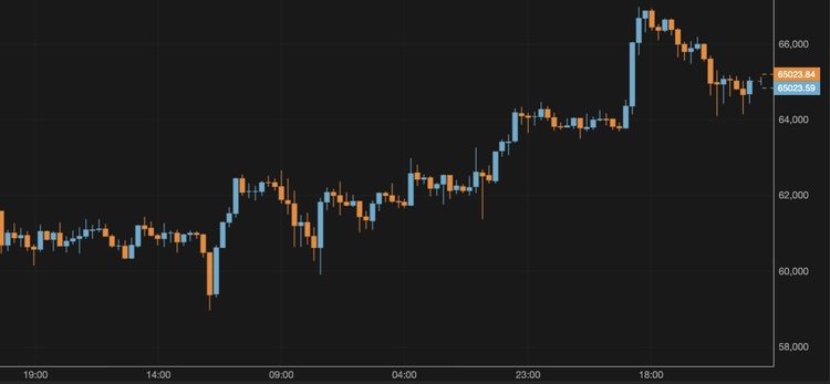 Bitcoin Remains Above $65,000 After Hitting New Record High