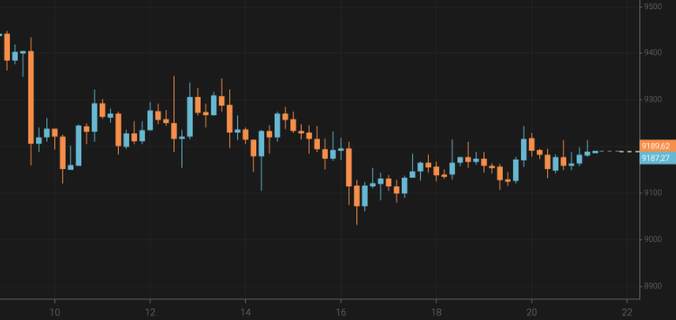 Bitcoin Price Remains Almost Unchanged