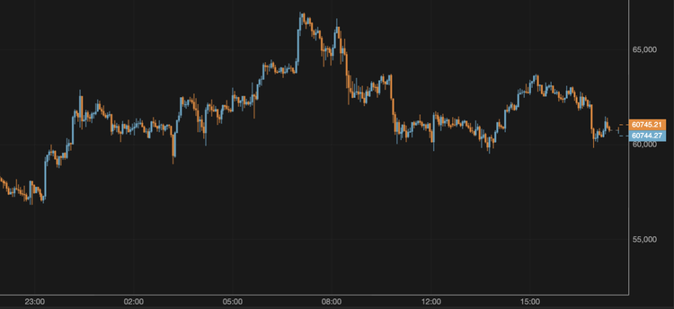 El bitcoin cae por debajo de los 61.000 $