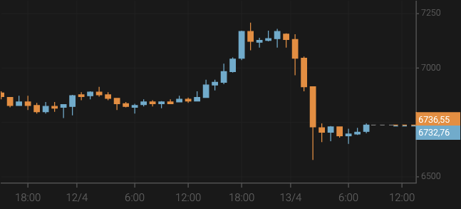 El bitcoin cae por debajo de los 6.750 $