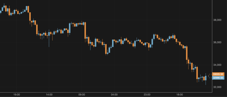 Bitcoin Dips Below $33,000