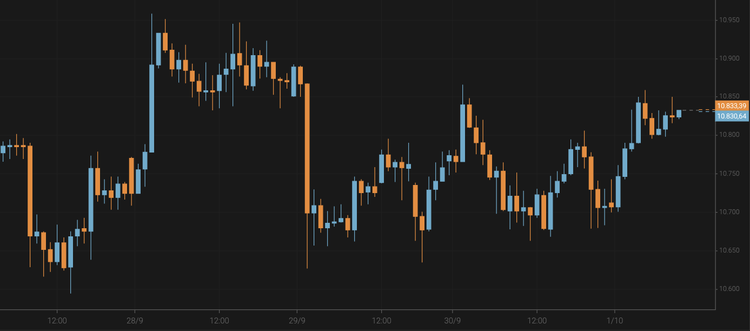 Bitcoin Price Surpasses $10,800