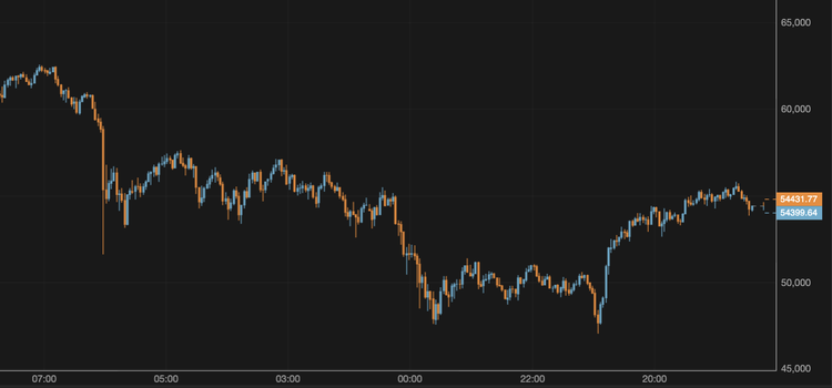 El bitcoin se mantiene en torno a los 54.000 $