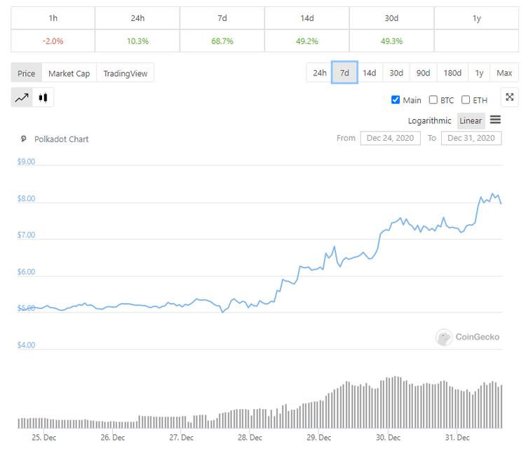 Polkadot’s Breakout Year Sees DOT Gain 68% in December to Flippen BCH