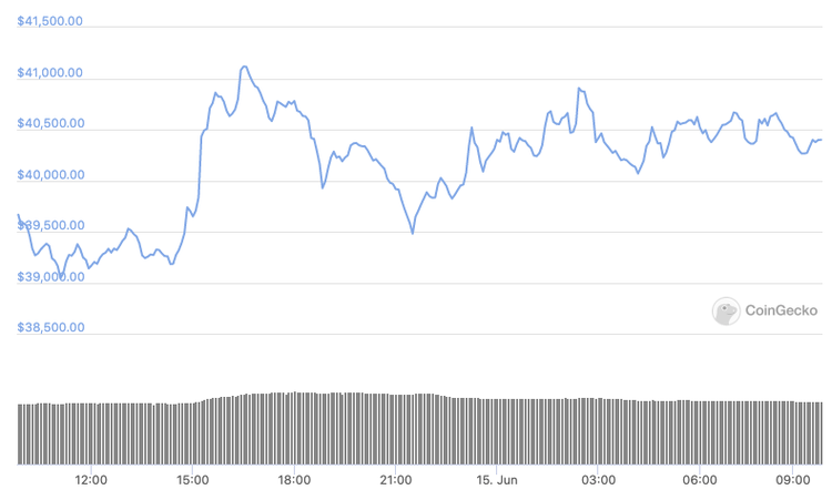 Bitcoin Exceeds $40,000