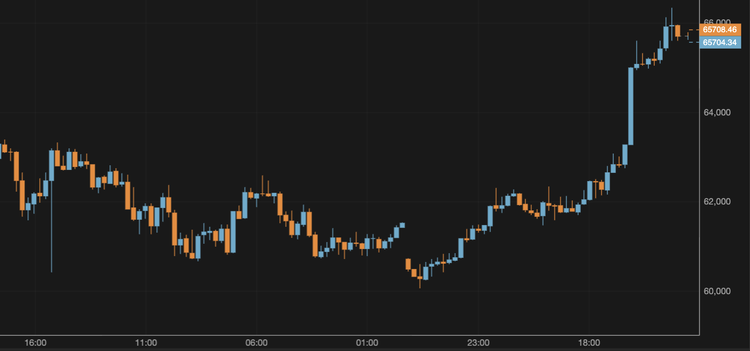 Bitcoin Approaches $66,000