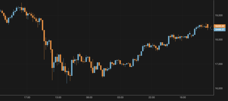 Bitcoin Grows Above $18,400