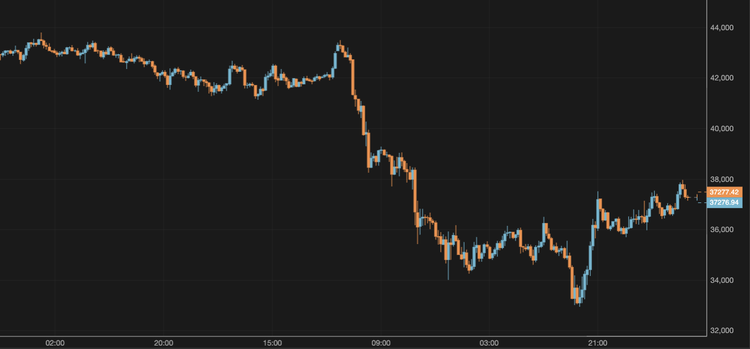 El bitcoin supera los 37.000 $