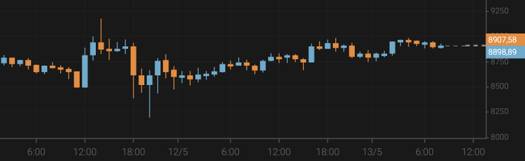 El bitcoin supera los 8.900 $