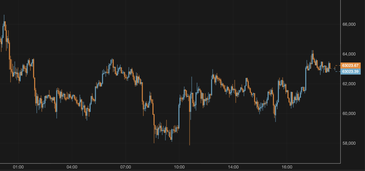 El bitcoin supera los 63.000 $