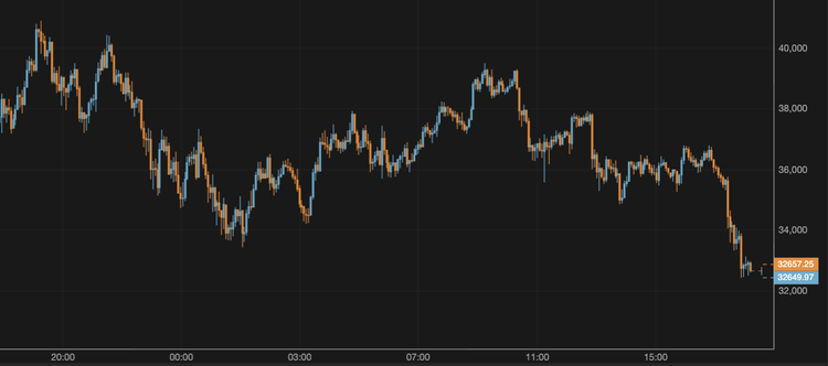 El bitcoin cae por debajo de los 33.000 $