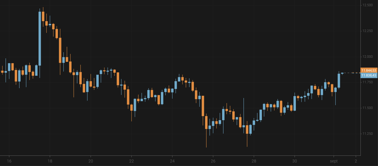 Bitcoin Price Exceeds $11,800