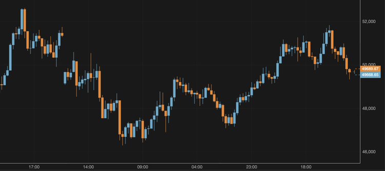 The BTC Price Slides Below $50,000