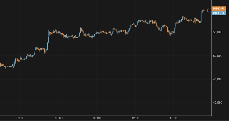 El bitcoin supera los 59.000 $