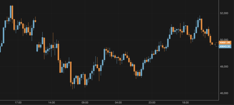 El bitcoin cae por debajo de los 50.000 $