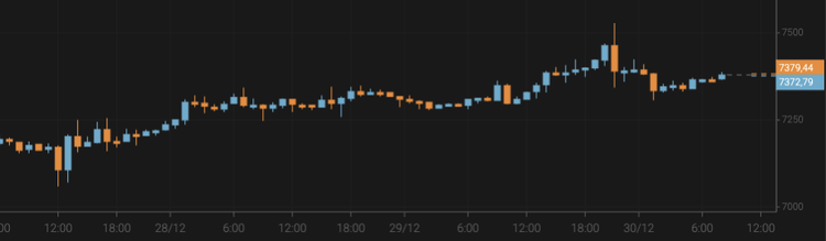 Bitcoin Grows to $7,400
