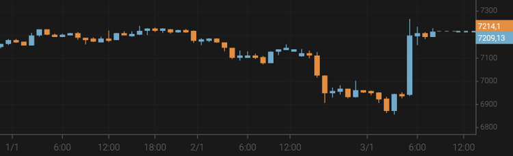 El bitcoin crece hasta los 7.200 $