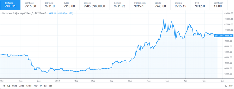 El bitcoin cae por debajo de los 10.000 $