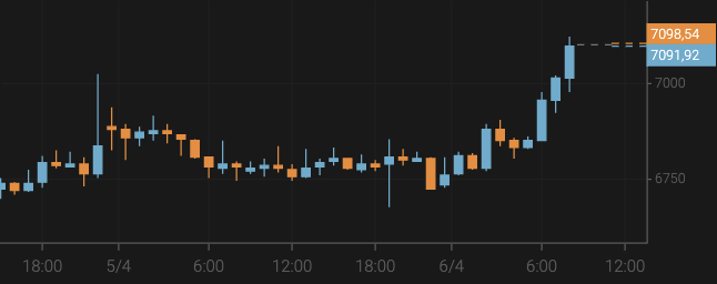 El bitcoin crece hasta los 7.000 $