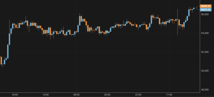 El bitcoin supera los 56.000 $