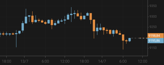 Bitcoin Falls Below $9,200