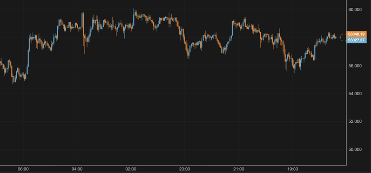 El precio del bitcoin supera los 58.000 $