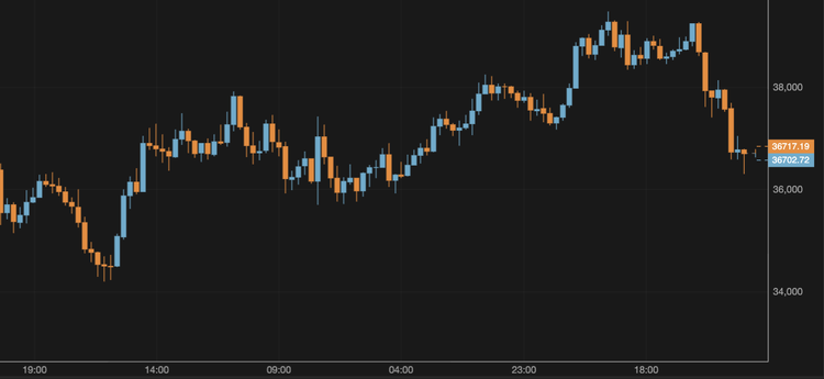 BTC Slides Below $37,000