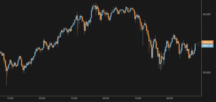 El bitcoin cae hasta los 34.000 $