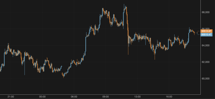 Bitcoin Surpasses $65,000