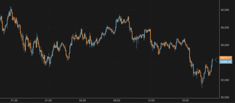 Bitcoin Breaks Above $34,000