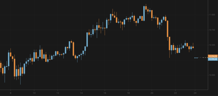 Bitcoin Slides to $10,300
