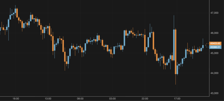 El bitcoin crece por encima de los 45.000 $