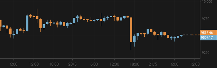 Bitcoin Slides to $9,500